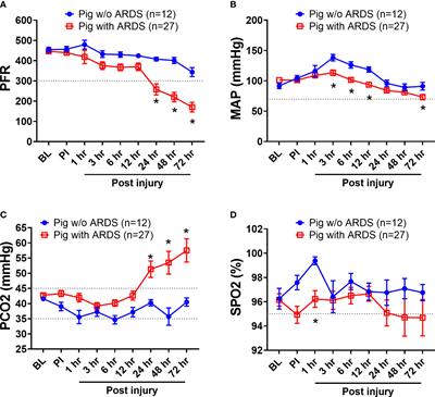 Circulatory HMGB1 is an early predictive and prognostic biomarker of ARDS and mortality in a swine model of polytrauma
